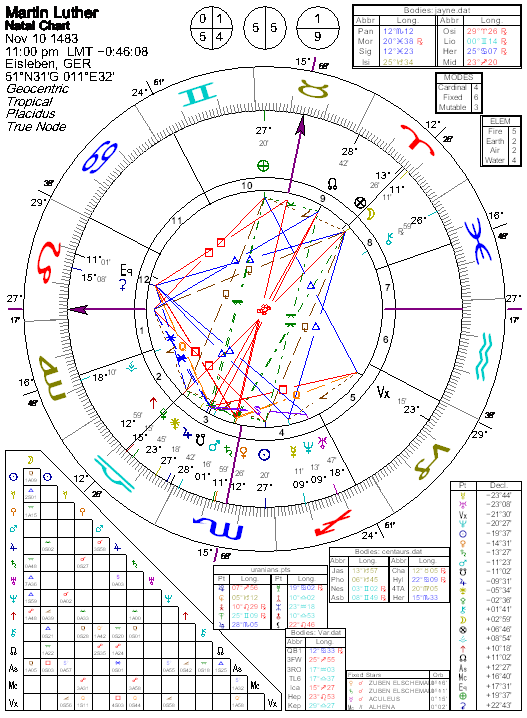 Astrology of Martin Luther King Jr with horoscope chart, quotes